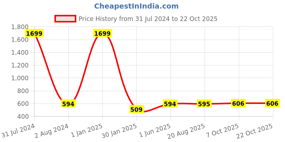 myntra.com AWW HUNNIE Girls Loose Fit Low-Rise Crepe Shorts aww hunnie Price History Graph from 31 Jul 2024 to 22 Oct 2025
