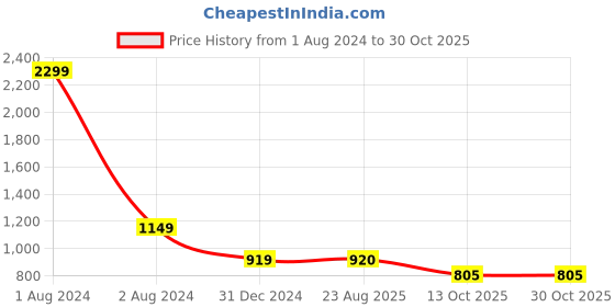 myntra.com AWW HUNNIE Girls One Shoulder Top with Capris aww hunnie Price History Graph from 1 Aug 2024 to 29 Oct 2025