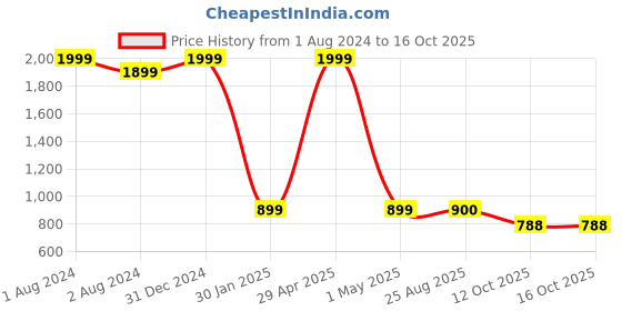 myntra.com AWW HUNNIE Girls Red & White Solid Top with Capris aww hunnie Price History Graph from 1 Aug 2024 to 15 Oct 2025