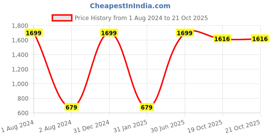 myntra.com AWW HUNNIE Girls Red Cold-Shoulder Shirt Dress aww hunnie Price History Graph from 1 Aug 2024 to 21 Oct 2025