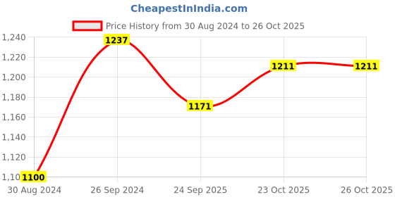 myntra.com AWW HUNNIE Girls Round Neck Lace Inserted Sweatshirt & Mid-Rise Joggers aww hunnie Price History Graph from 30 Aug 2024 to 26 Oct 2025