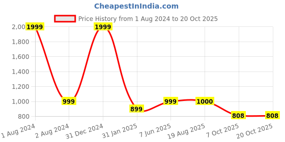 myntra.com AWW HUNNIE Girls Shoulder Straps Colourblocked Cotton A-Line Dress aww hunnie Price History Graph from 1 Aug 2024 to 20 Oct 2025