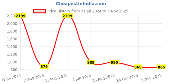 myntra.com AWW HUNNIE Girls Sleeveless Top with Shorts Clothing Set aww hunnie Price History Graph from 31 Jul 2024 to 2 Nov 2025
