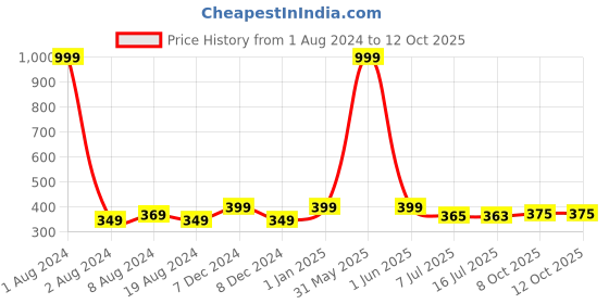 myntra.com AWW HUNNIE Self Designed Cut-Out Crop Top aww hunnie Price History Graph from 1 Aug 2024 to 4 Oct 2025