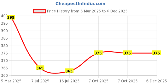 myntra.com AWW HUNNIE Striped Top aww hunnie Price History Graph from 5 Mar 2025 to 6 Dec 2025