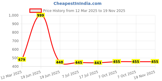 myntra.com AWW HUNNIE Top aww hunnie Price History Graph from 12 Mar 2025 to 19 Nov 2025