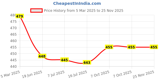 myntra.com AWW HUNNIE Top aww hunnie Price History Graph from 5 Mar 2025 to 24 Nov 2025