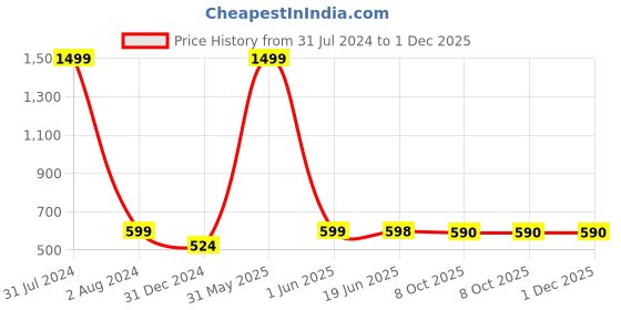 myntra.com AWW HUNNIE Unisex Kids Graphic Printed Pullover Sweatshirt aww hunnie Price History Graph from 31 Jul 2024 to 1 Dec 2025