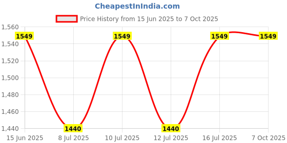 myntra.com AXE BRAND Set Of 2 Universal Medicated Oil For Quick Relief - 56 ml Each axe brand Price History Graph from 15 Jun 2025 to 7 Oct 2025