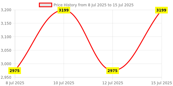 myntra.com AXE BRAND Set Of 2 Universal Oil For Quick Relief - 28 ml Each axe brand Price History Graph from 8 Jul 2025 to 15 Jul 2025