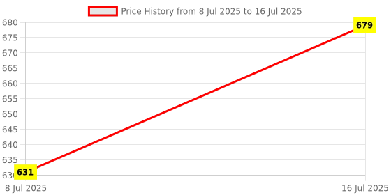 myntra.com AXE BRAND Set Of 2 Universal Oil For Quick Relief - 5 ml Each axe brand Price History Graph from 8 Jul 2025 to 16 Jul 2025