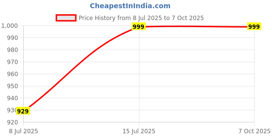 myntra.com AXE BRAND Set Of 3 Universal Medicated Oil For Quick Relief - 5 ml Each axe brand Price History Graph from 8 Jul 2025 to 6 Oct 2025