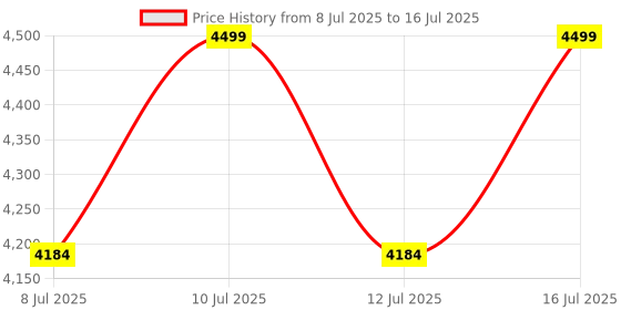 myntra.com AXE BRAND Set Of 3 Universal Oil For Quick Relief - 28 ml Each axe brand Price History Graph from 8 Jul 2025 to 16 Jul 2025