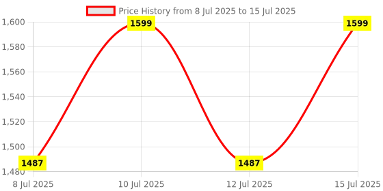 myntra.com AXE BRAND Set Of 5 Universal Oil For Quick Relief - 5 ml Each axe brand Price History Graph from 8 Jul 2025 to 15 Jul 2025