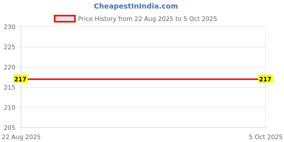 myntra.com AXE BRAND Universal Oil For Quick Relief - 3 ml axe brand Price History Graph from 22 Aug 2025 to 5 Oct 2025