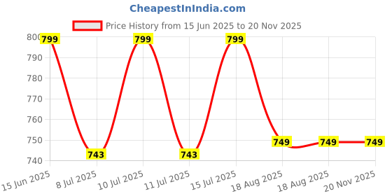 myntra.com AXE BRAND Universal Oil For Quick Relief - 56 ml axe brand Price History Graph from 15 Jun 2025 to 20 Nov 2025