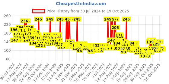 myntra.com Axe Dark Temptation Long Lasting Deodorant Bodyspray For Men 150 ml axe Price History Graph from 30 Jul 2024 to 18 Oct 2025