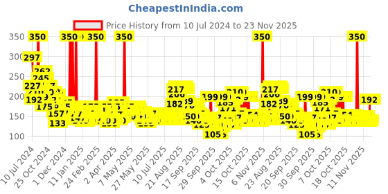myntra.com Axe Dark Temptation Long Lasting Deodorant Bodyspray For Men 215 ml axe Price History Graph from 10 Jul 2024 to 22 Nov 2025