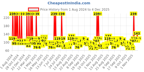 myntra.com AXE Men Alaska 3-In-1 Face, Hair & Body Wash with Long-Lasting Fragrance - 250ml axe Price History Graph from 1 Aug 2024 to 4 Dec 2025