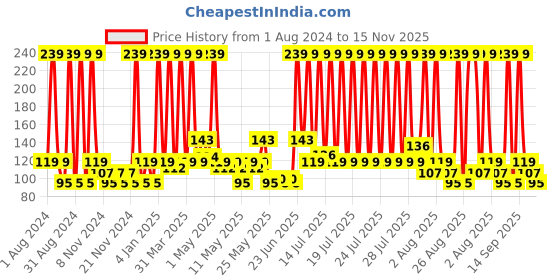 myntra.com AXE Men Apollo 3-In-1 Face Hair & Body Wash with Long-Lasting Fragrance - 250ml axe Price History Graph from 1 Aug 2024 to 15 Nov 2025