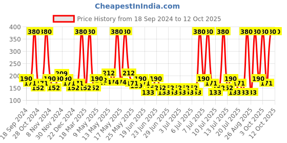 myntra.com AXE Men Apollo 3 in 1 Sage & Cedar Wood Scent Body, Face & Hair Wash - 400 ml axe Price History Graph from 18 Sep 2024 to 12 Oct 2025