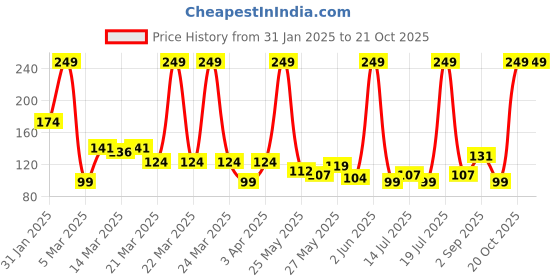 myntra.com Axe Men Apollo Sage & Cedarwood Deodorant Body Spray - 150ml axe Price History Graph from 31 Jan 2025 to 20 Oct 2025