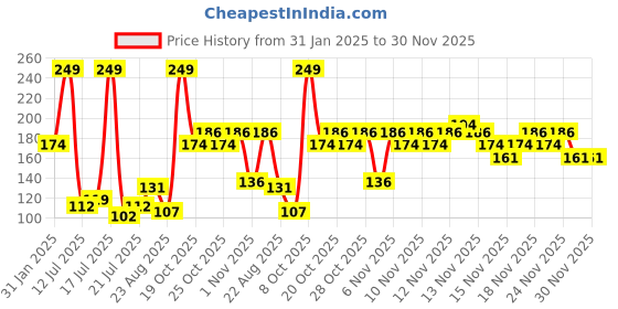 myntra.com Axe Men Black Frozen Pear & Cedarwood Deodorant Body Spray- 150ml axe Price History Graph from 31 Jan 2025 to 30 Nov 2025