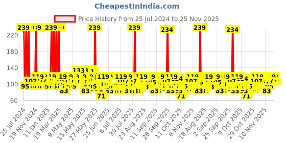 myntra.com AXE Men Dark Temptation 3-In-1 Face, Hair & Body Wash with Long-Lasting Fragrance - 250ml axe Price History Graph from 25 Jul 2024 to 25 Nov 2025