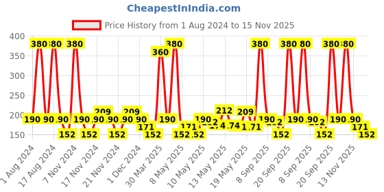 myntra.com AXE Men Dark Temptation 3-In-1 Face, Hair & Body Wash with Long-Lasting Fragrance - 400ml axe Price History Graph from 1 Aug 2024 to 15 Nov 2025