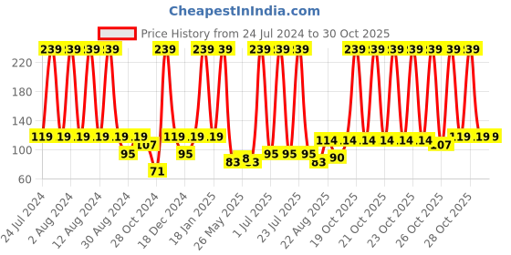 myntra.com AXE Men Excite 3 In 1 Crisp Coconut & Black Pepper Scent Body, Face & Hair Wash - 250 ml axe Price History Graph from 24 Jul 2024 to 30 Oct 2025