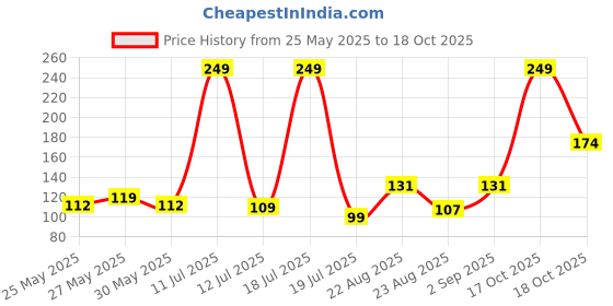 myntra.com Axe Men Ice Chill Deodorant Body Spray with Lemon - 150ml axe Price History Graph from 25 May 2025 to 18 Oct 2025