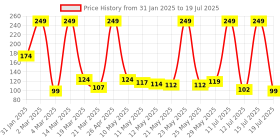 myntra.com Axe Men Musk Patchouli & Fougere Deodorant Body Spray - 150ml axe Price History Graph from 31 Jan 2025 to 19 Jul 2025