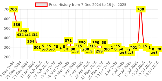 myntra.com AXE Men Set of 2 Dark Temptation Long-Lasting Deodorant - 137.6g(215ml) each axe Price History Graph from 7 Dec 2024 to 15 Jul 2025