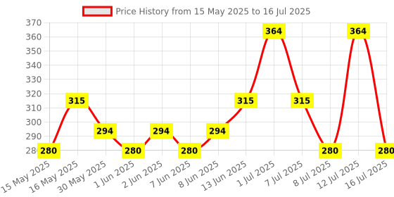 myntra.com AXE Men Set of 2 Dark Temptation Long Lasting Deodorant Bodyspray - 215 ml each axe Price History Graph from 15 May 2025 to 16 Jul 2025
