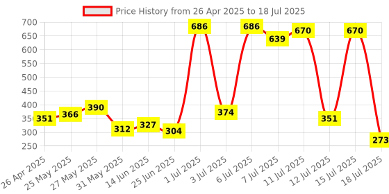 myntra.com AXE Men Set Of 2 Signature Champion & Dark Temptation Body Deodorant - 200ml Each axe Price History Graph from 26 Apr 2025 to 15 Jul 2025