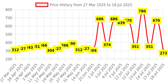 myntra.com AXE Men Set Of 2 Signature Champion & Intense Body Deodorant - 200ml Each axe Price History Graph from 27 Mar 2025 to 15 Jul 2025