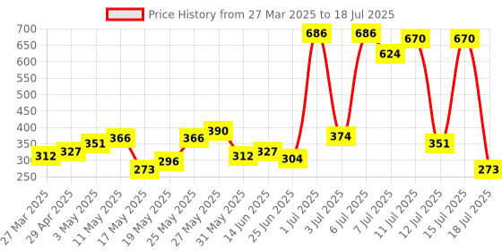 myntra.com AXE Men Set Of 2 Signature Champion & Mysterious Body Deodorant - 200ml Each axe Price History Graph from 27 Mar 2025 to 15 Jul 2025