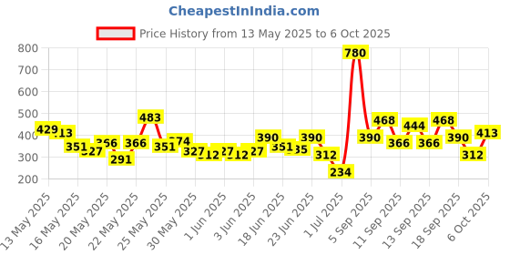 myntra.com AXE Men Set of 2 Signature Dark Temptation Long Lasting Body Deodorant - 200 ml each axe Price History Graph from 13 May 2025 to 5 Oct 2025