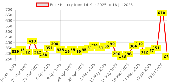 myntra.com AXE Men Set of 2 Signature Deodorants - Mysterious & Intense - 160.8g (200ml) each axe Price History Graph from 14 Mar 2025 to 15 Jul 2025