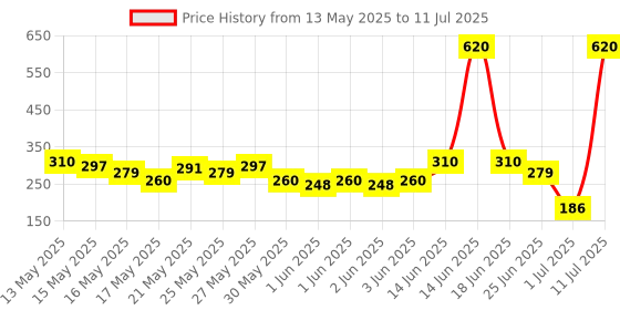 myntra.com AXE Men Set of 2 Signature Intense Long Lasting Body Deodorant - 154 ml each axe Price History Graph from 13 May 2025 to 11 Jul 2025