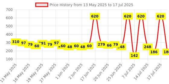 myntra.com AXE Men Set of 2 Signature Long Lasting Body Deo 154ml each - Champion axe Price History Graph from 13 May 2025 to 14 Jul 2025