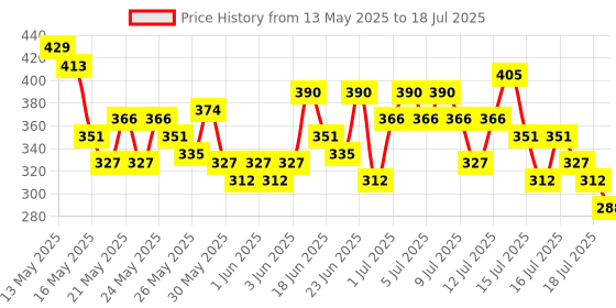 myntra.com AXE Men Set of 2 Signature Mysterious Long Lasting Body Deodorant - 200 ml each axe Price History Graph from 13 May 2025 to 15 Jul 2025