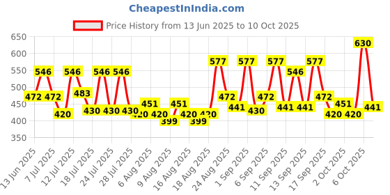 myntra.com AXE Men Set of 3 Gold Temptation Long Lasting Deodorant Bodyspray - 215 ml each axe Price History Graph from 13 Jun 2025 to 10 Oct 2025
