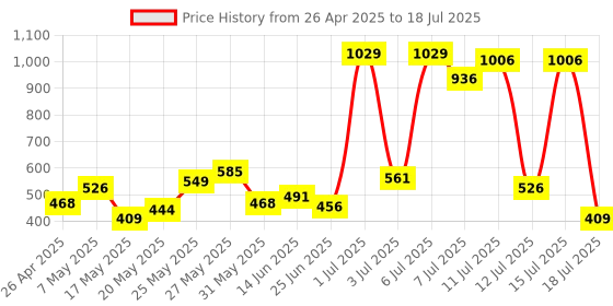 myntra.com AXE Men Set Of 3 Signature Champion, Dark Temptation & Mysterious Body Deodorant axe Price History Graph from 26 Apr 2025 to 15 Jul 2025