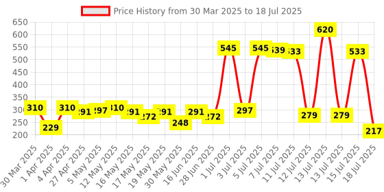 myntra.com AXE Men Set Of Signature Intense & Dark Temptation Body Deodorants axe Price History Graph from 30 Mar 2025 to 15 Jul 2025
