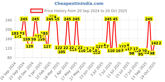 myntra.com Axe Men Signature Collection Intense Body Perfume axe Price History Graph from 20 Sep 2024 to 19 Oct 2025