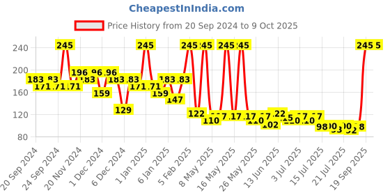 myntra.com Axe Men Signature Collection Suave Body Perfume axe Price History Graph from 20 Sep 2024 to 8 Oct 2025