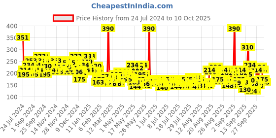 myntra.com AXE Men Signature Intense Body Deodorant - Long Lasting, No Gas - 200ml axe Price History Graph from 24 Jul 2024 to 10 Oct 2025