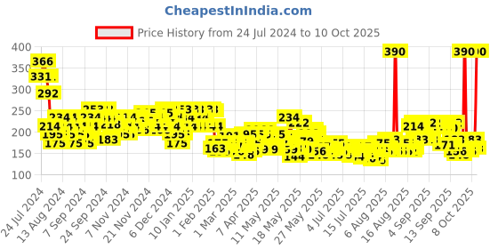 myntra.com AXE Men Signature Mysterious Body Deodorant - Long Lasting, No Gas - 200ml axe Price History Graph from 24 Jul 2024 to 10 Oct 2025