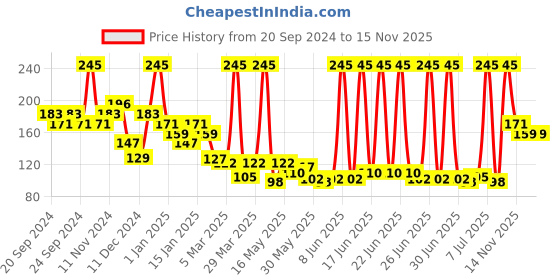 myntra.com AXE Men Signature Rogue Body Perfume Deodorant 122 ml axe Price History Graph from 20 Sep 2024 to 15 Nov 2025
